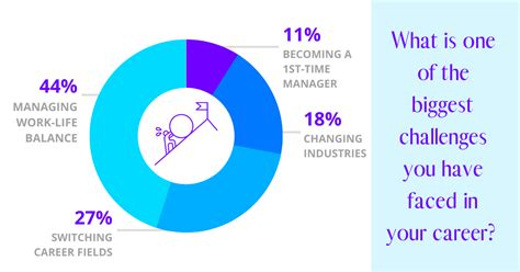 Professionals Top Career Challenge Managing Work Life Balance