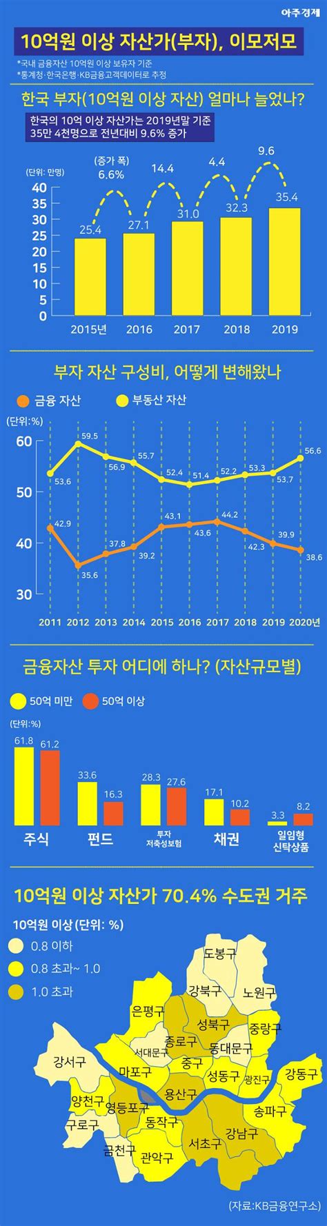 10억원 이상 자산가 몇 명 2015년 25만4000명 2019년은 아주경제 차트라이더 아주경제