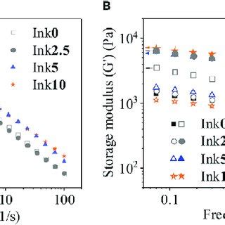 Rheological Properties Of The Inks Prepared With Different Amounts Of