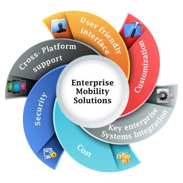 Best Enterprise Mobility Solution Providers Company | Enterprise ...