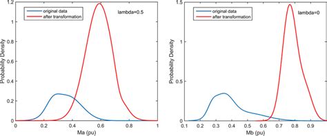 Probability Density Functions Pdfs Of Ma And Mb Normalized Using