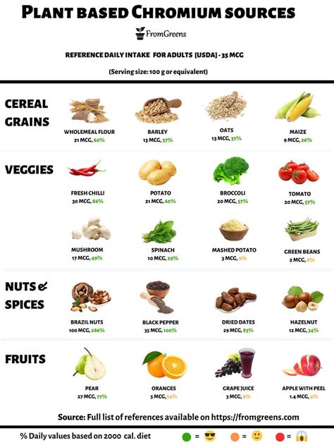 Plant-Based Chromium Foods in 2023 | Chromium foods, Vegan nutrition, Nutrition recipes