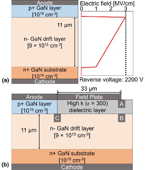 A Schematic And Field Profile For Kv Vertical Gan Pin Diode Without