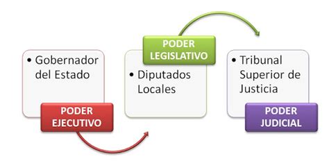 ¿cuáles Son Las Funciones De Los Poderes Públicos A Nivel Estatal