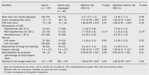 Table 3 From Impact Of Aspirin With Or Without Clopidogrel On