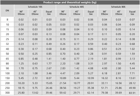 Weight Of Ss Sheet