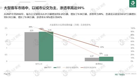 Ne报告：2022年商用车市场现状及新能源渗透率分析 知乎