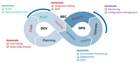 4 Key Techniques Every DevSecOps Professional Needs (+ Core Principles ...