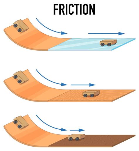 10 examples where friction is harmful - Vivid Examples