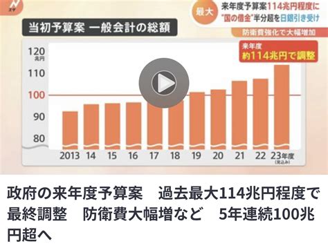 政府の来年度予算案 過去最大114兆円程度で最終調整 防衛費大幅増など 5年連続100兆円超へ News Everyday