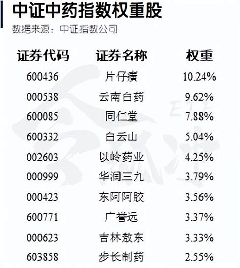 中药，一个处于困境反转中的行业 今年6月份以来，富国、招商、汇添富基金纷纷上报中药etf，跟踪 中证中药 指数。这也是市场上首批中药etf基金