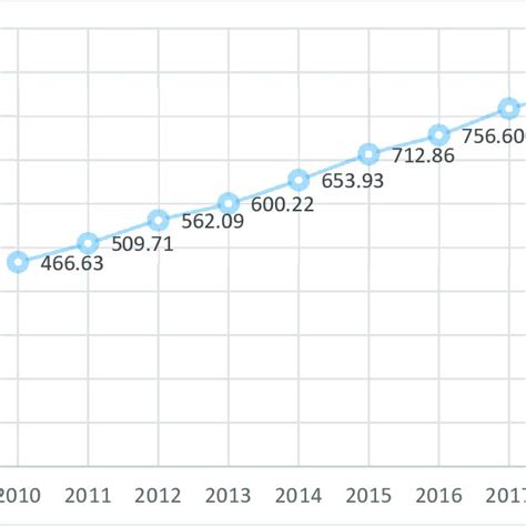 Development Trend Of Mooc Download Scientific Diagram