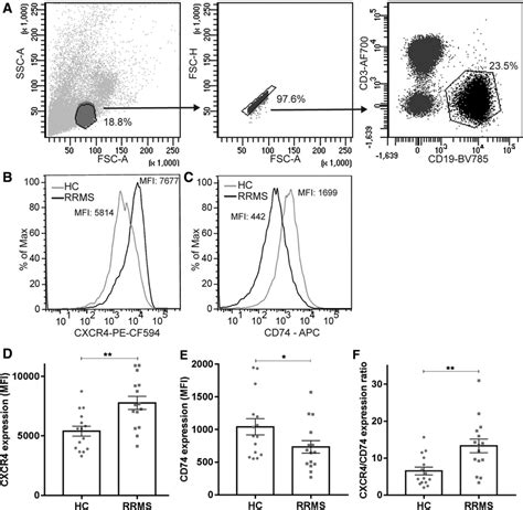 Cxcr4 Upregulation And Cd74 Downregulation On B Cells Of Clinically