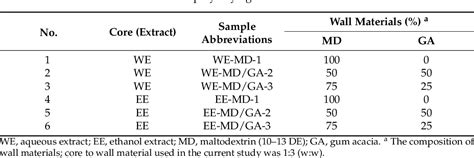 Table 1 From Microencapsulation Of Cyclocarya Paliurus Batal