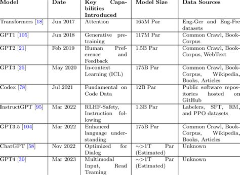 Timeline And Evolution Of Chatgpt Download Scientific Diagram