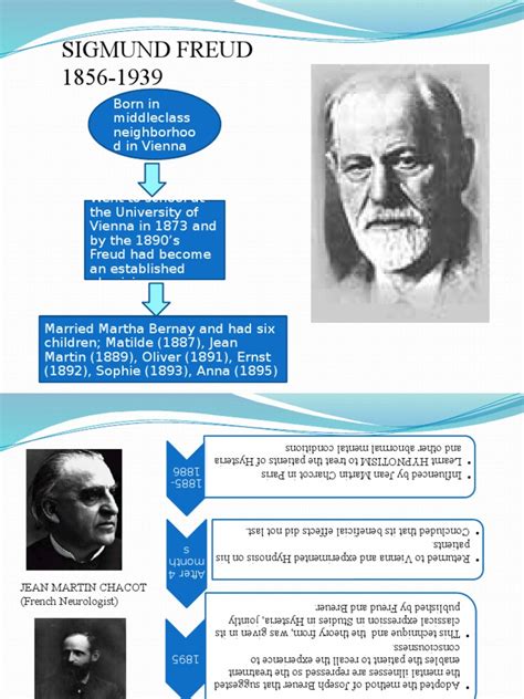 Personality Sigmund Freud | Id | Sigmund Freud 
