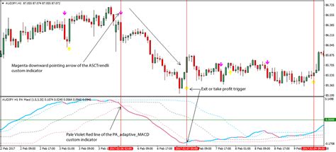 Adaptive Macd Forex Trading Strategy