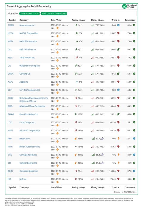 Breakout Point On Twitter Most Focused Among Retail Investors Into