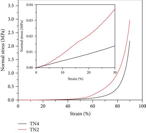 Normal Stress Strain Curves Of Gels With Different Go Amounts A And