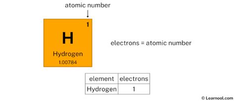 Hydrogen Protons Neutrons Electrons Learnool