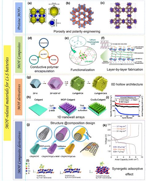 科学网—nml综述 Mof基材料的设计及其在新型可充电电池中的应用 纳微快报的博文