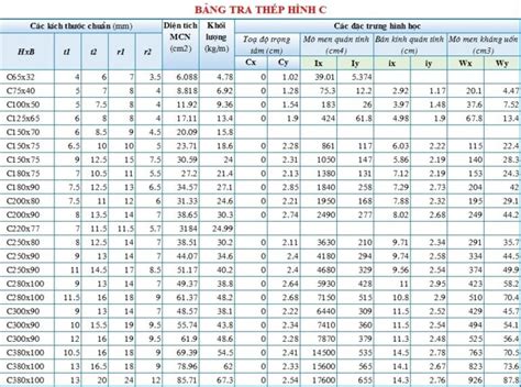 Bảng Tra Thép Hình Chữ C Quy Cách Kích Thước Và Trọng Lượng