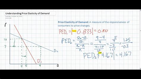 How To Calculate The Elasticity Of Demand