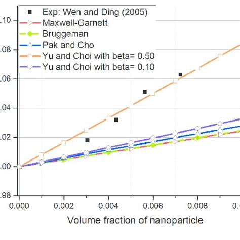 Comparison Between Experimental Data And Different Mathematical Models Download Scientific