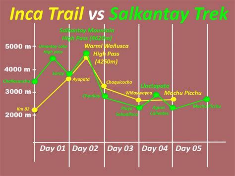 Inca Trail vs Salkantay