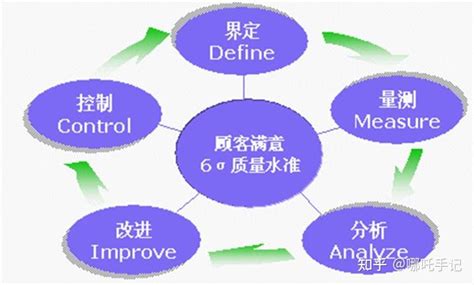 什么是DMAIC模型 知乎