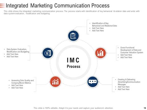 Imc Planning Process Powerpoint Presentation Slides Ppt Off