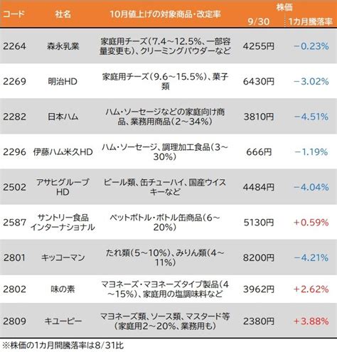 【9月30日の注目株＆日本株市場見通し】10月は値上げラッシュ！ 9月ipo結果や投資戦略 日経平均急反落 「デイリーzai」9 30号｜今日