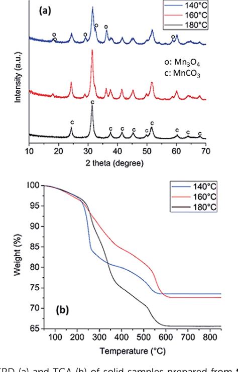 Figure 1 From Nthesis Of Mesoporous Manganese Oxides With Catalytic