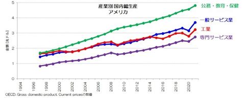 「製造業」の立ち位置はどう変化した？ データで読む先進国の産業構造転換：イチから分かる！ 楽しく学ぶ経済の話（2）（55 ページ