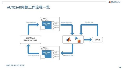 Simulink支持adaptive Autosar开发 Matlab And Simulink