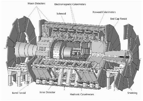 1: Subsystems of the ATLAS Experiment | Download Scientific Diagram