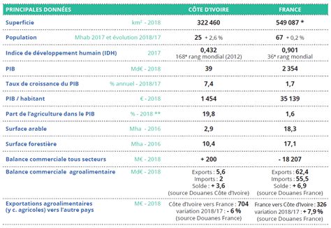 C Te D Ivoire Contexte Agricole Et Relations Internationales