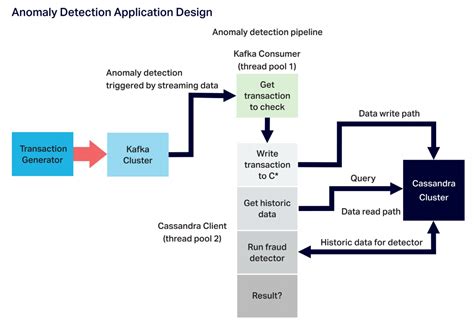 Building A Real Time Anomaly Detection Experiment With Kafka And Cassandra