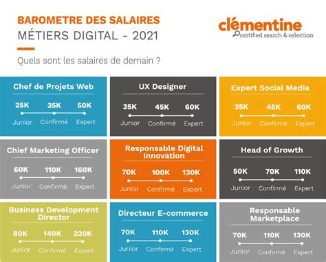 Baromètre des salaires du Digital 2021 les salaires de demain