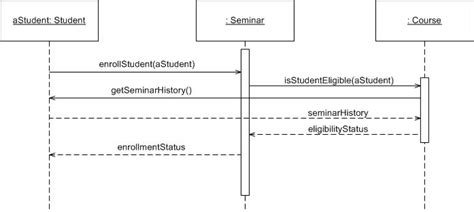 UML 2 Sequence Diagrams: An Agile Introduction