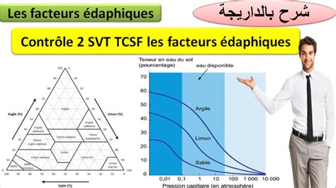 Contr Le Tcsf Svt Les Facteurs Daphiques Youtube