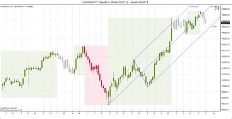 Bank Nifty Weekly Chart Analysis Brameshs Technical Analysis