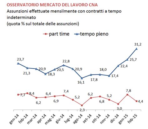 Cna A Febbraio 2015 Si Impennano I Contratti A Tempo Indeterminato