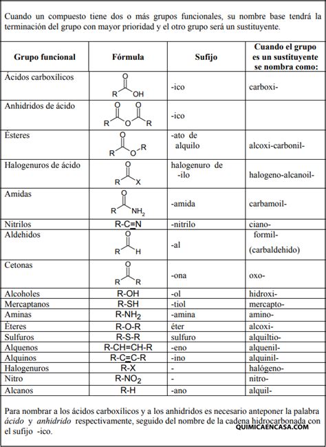 compuestos orgánicos Química en casa