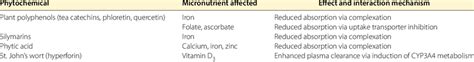 Summary of herb-micronutrient interactions and their mechanisms 1 | Download Scientific Diagram