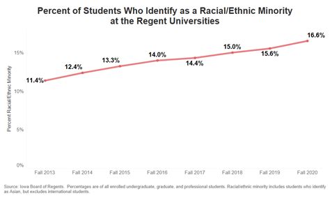 Fall Enrollment Report Highlights Iowa Board Of Regents