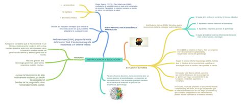 Neurociencia Y EducaciÓn Coggle Diagram