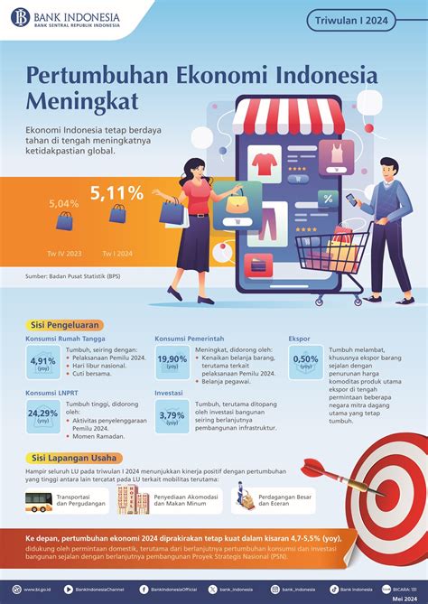 Pertumbuhan Ekonomi Indonesia Triwulan I 2024 Meningkat