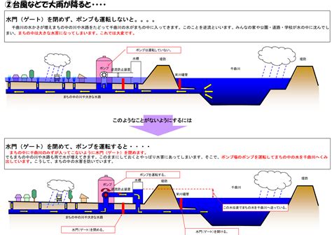 飯山市公式サイト 中央排水区（城山雨水排水ポンプ場）のしくみ