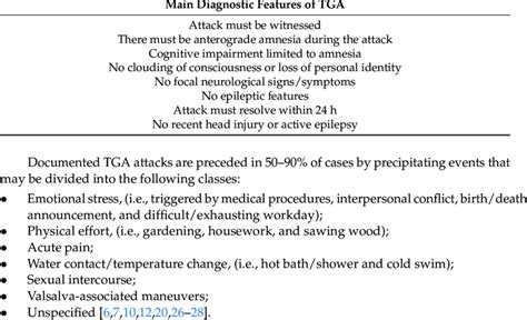 Diagnostic Criteria For Transient Global Amnesia Data From Hodges JR